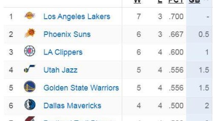 世界杯官方入口-悄悄爬回分区第一 养生湖人仍是西部最稳球队