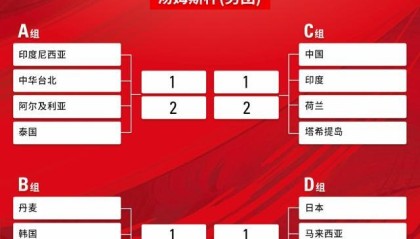 汤尤杯分组：男队卫冕难度不小 女队上演中日争锋